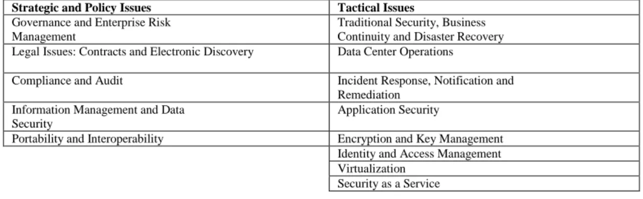 Table 1: Security Issues identified by CSA 