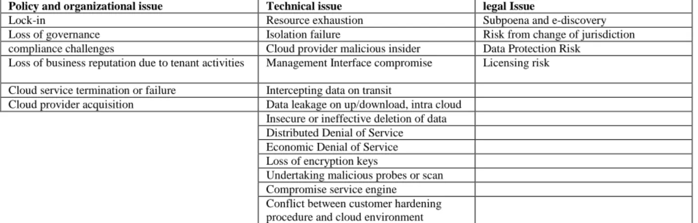 Table 3: Security Issues identified by ENISA 