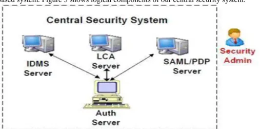 Fig 3. Central System Architecture 
