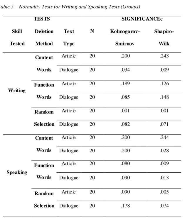 Table 5 – Normality Tests for Writing and Speaking Tests (Groups)  TESTS  N  SIGNIFICANCEe  Skill  Tested  Deletion Method  Text  Type  Kolmogorov-Smirnov  Shapiro-Wilk  Writing  Content Words  Article  20  .200  .243 Dialogue 20 .034 .009 Function  Words 