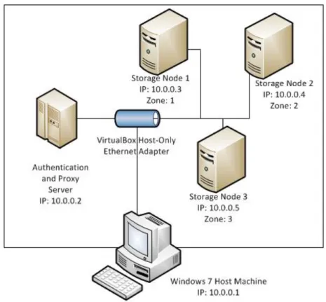 Figure 2.1: Installation of OpenStack Object Storage in a Virtualized Environment