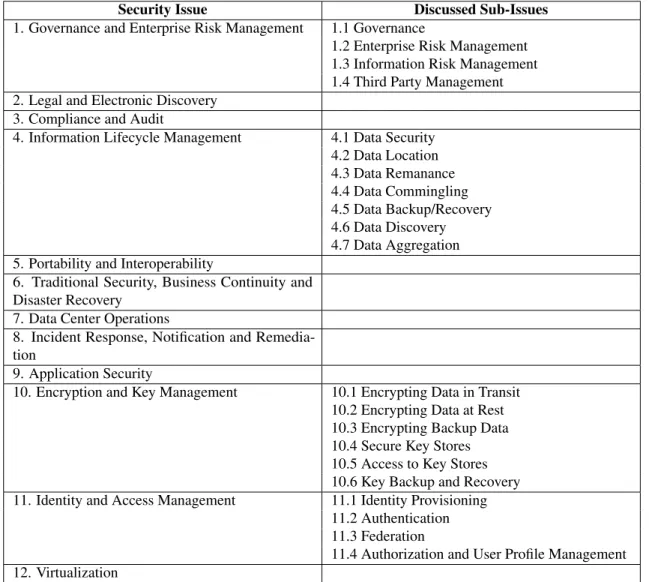 Table 3.1: Cloud Computing Security Issues Identified by Cloud Security Alliance