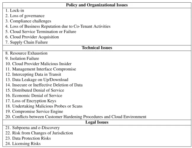 Table 3.2: Cloud Computing Security Issues Identified by ENISA