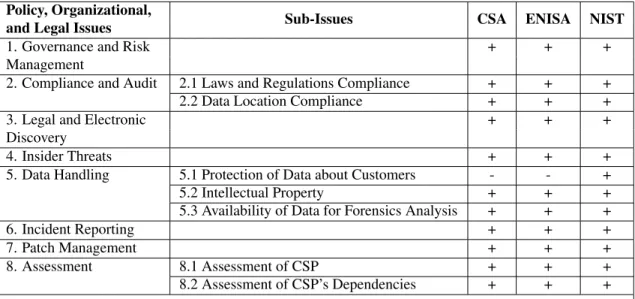 Table 3.4: Comparison of Policy, Organizational, and Legal Security Issues Identified by CSA, ENISA, and NIST