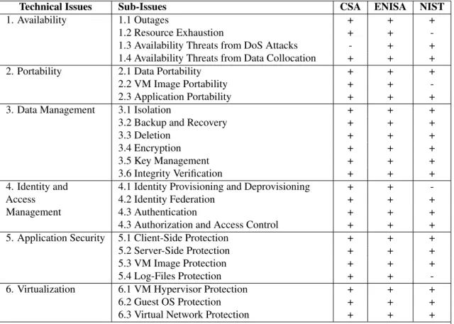 Table 3.5: Comparison of Technical Security Issues Identified by CSA, ENISA, and NIST