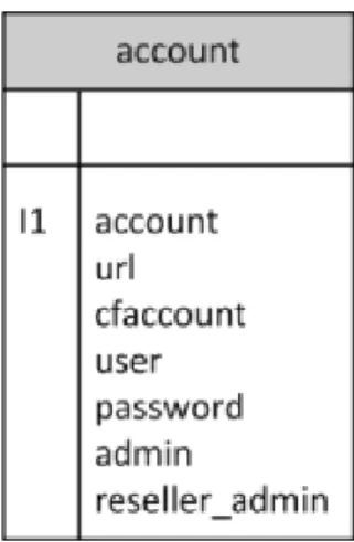 Figure 4.1: Database with Authentication Information in OpenStack Object Storage