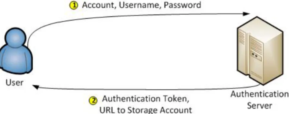 Figure 4.2: Authentication in OpenStack Object Storage