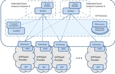 Figure 5. Intercloud federation infrastructure