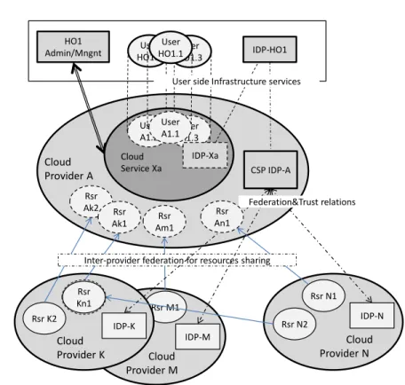 Figure 7. Provider side federation for resources sharing and outsourcing