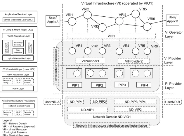 Figure 8. Main actors, functional layers and processes in on-demand infrastructure services provisioning