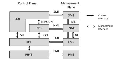 Figure 9. GEYSERS control and management architecture and interfaces.