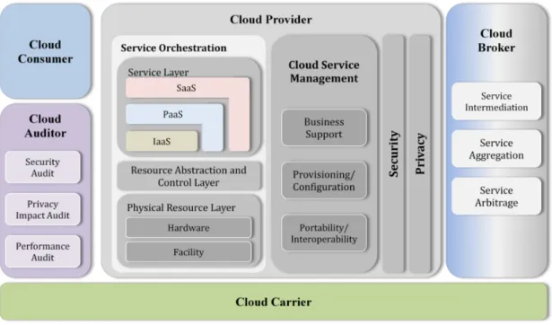 Figure 1. NIST Cloud Computing Reference Architecture (CCRA)