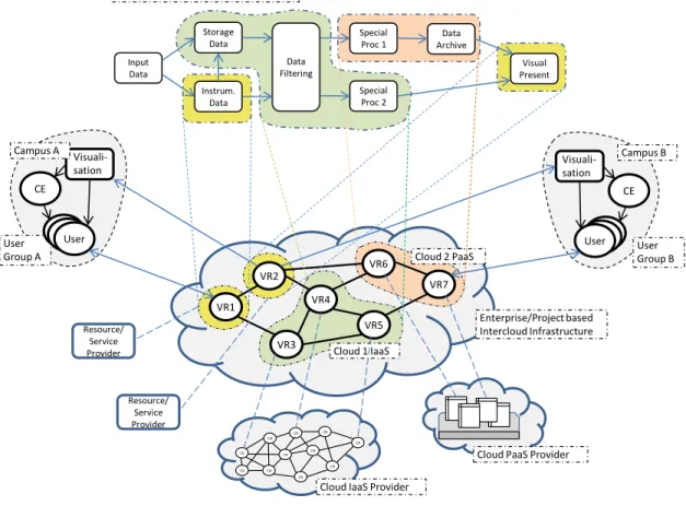 Figure 2. Enterprise or project oriented collaborative cloud based infrastructure