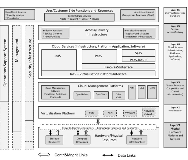 Figure 3. Reference Multilayer Cloud Services Model (CSM).