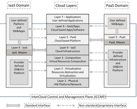 Figure 4. Example of the IaaS and PaaS cloud domains communication that uses standard interfaces and propri- propri-etary interfaces