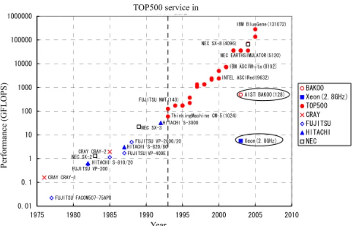 Fig. 1  Development history of high-speed computers 