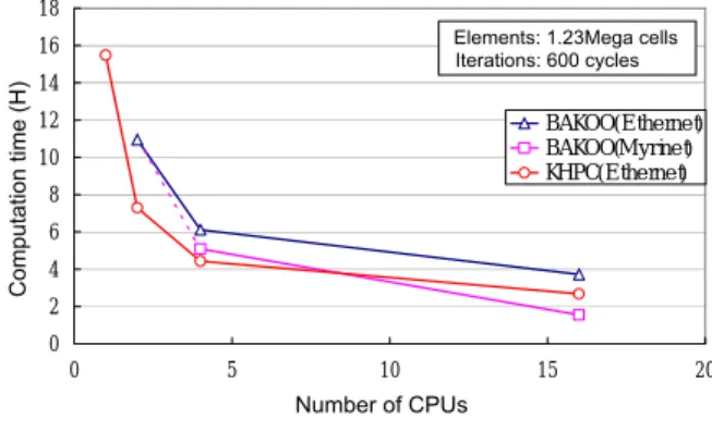 Fig. 12    Computational speeds of BAKOO and KHPC 