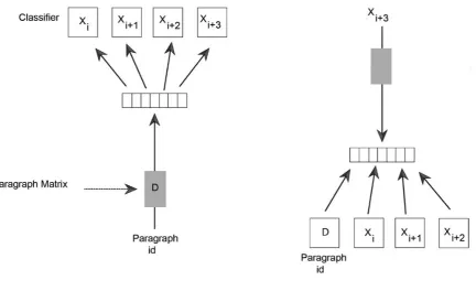 Figure 1: On the right using paragraph vectors to predict the next word of a given document and capturingword order