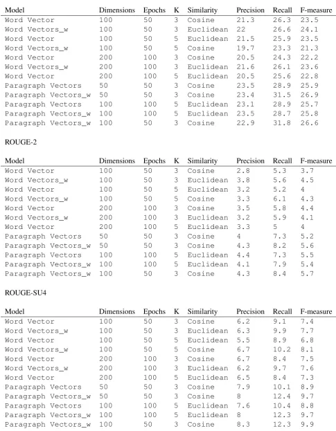 Table 1: ROUGE scores of extractive summaries using paragraph and word vectors.
