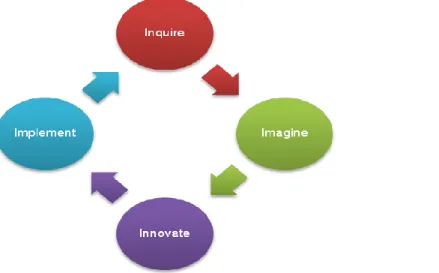 Figure 2. The EnCompass model of Appreciative Inquiry (Preskill &amp; Catsambas, 2006)