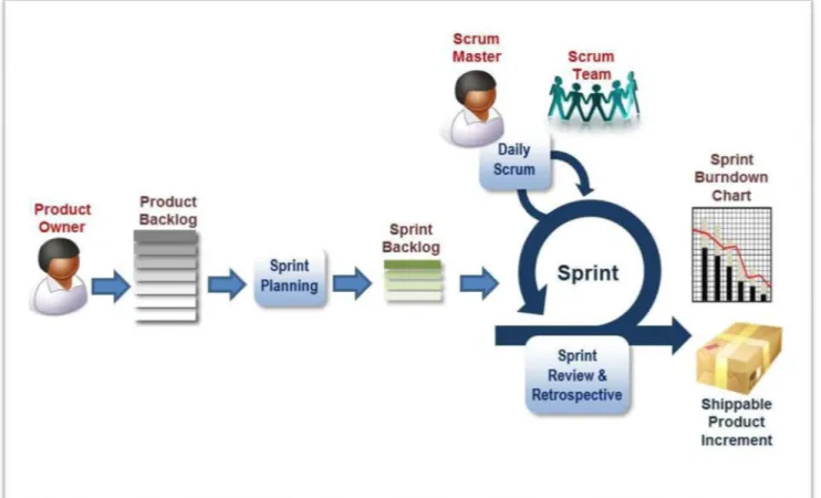 Figure 2: Scrum Framework 