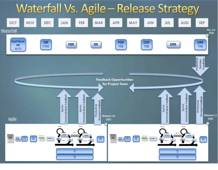 Figure 6: Waterfall vs Agile Release Planning 