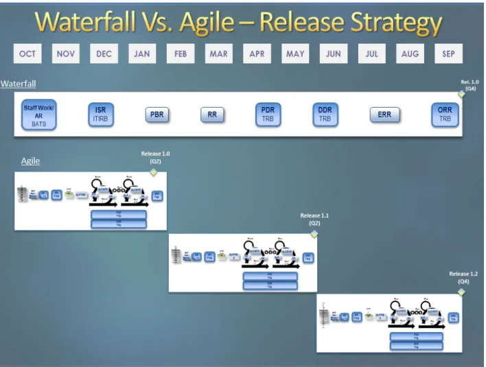 Figure 7 displays an example of an Agile project employing three sequential production releases,  each of four months in duration