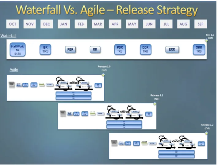 Figure 8 depicts an example of an Agile project using three overlapping production releases,  each of 6 months in duration