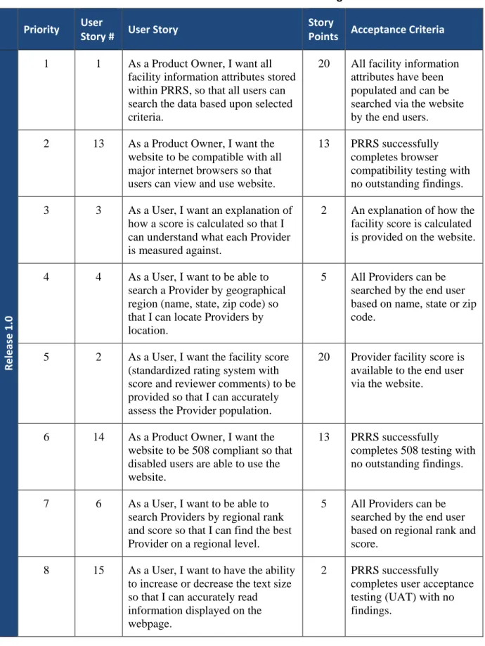 Table 1: PRRS Prioritized Product Backlog  Priority  User 