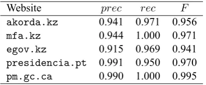 Table 2: Results of the experiments