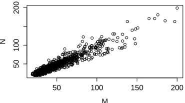 Figure 1: Scatter-plot of( { mi , ni)  } for seeminglyparallel pairs.