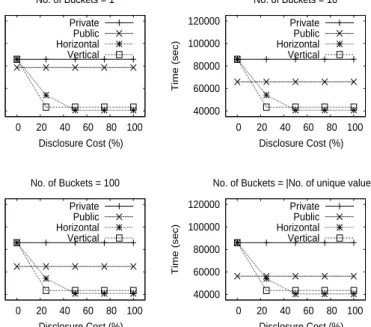Figure 3: Comparison of partitioning strategies for a variable disclosure cost