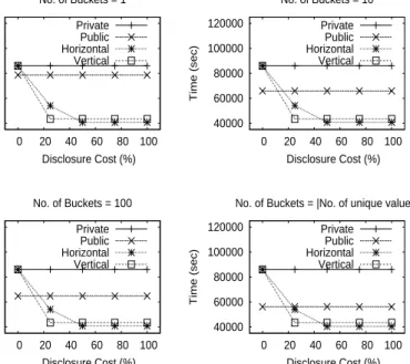 Figure 3: Comparison of partitioning strategies for a variable disclosure cost