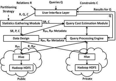 Figure 1: The Hybrid Cloud Architecture