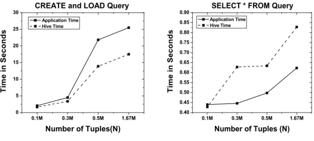 Fig. 2. Experimental comparison between our application and Hive for the Freebase dataset