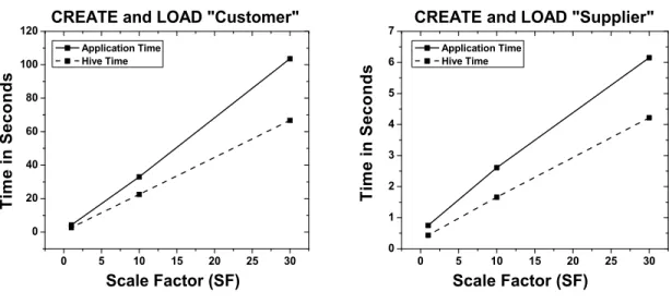 Fig. 3. Comparison of Loading and Querying times between our application and Hive for the TPC-H benchmark.