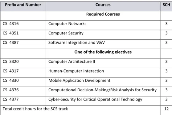 Table 2: Course Selection for the BSCS-SCS Track 
