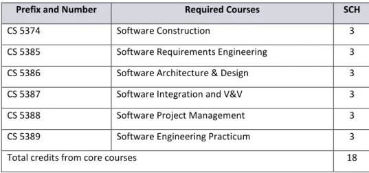 Table 3: Required Courses in the MSSwE program 