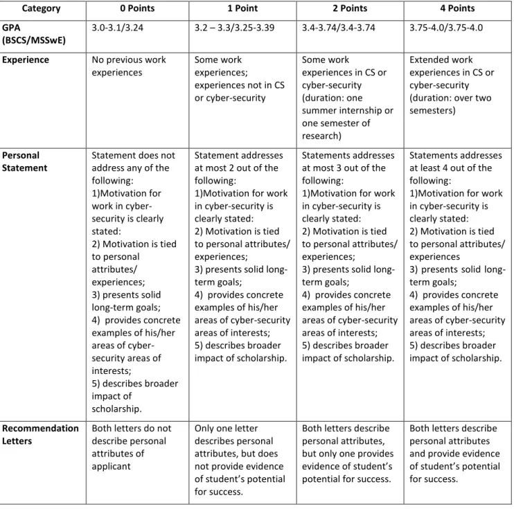 Table 1:  A rubric for ranking students’ applications 