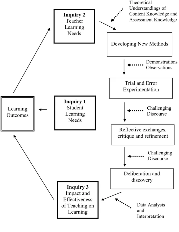 Figure 2:  Knowledge-building learning cycle 