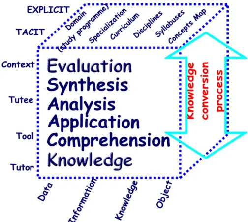 Figure 1. Knowledge and scaffolding in assisted instruction 