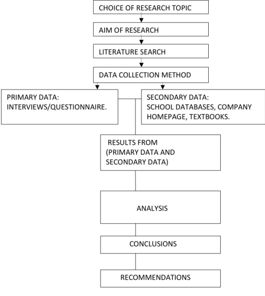 Figure 3  Illustration of work process.(own diagram) 