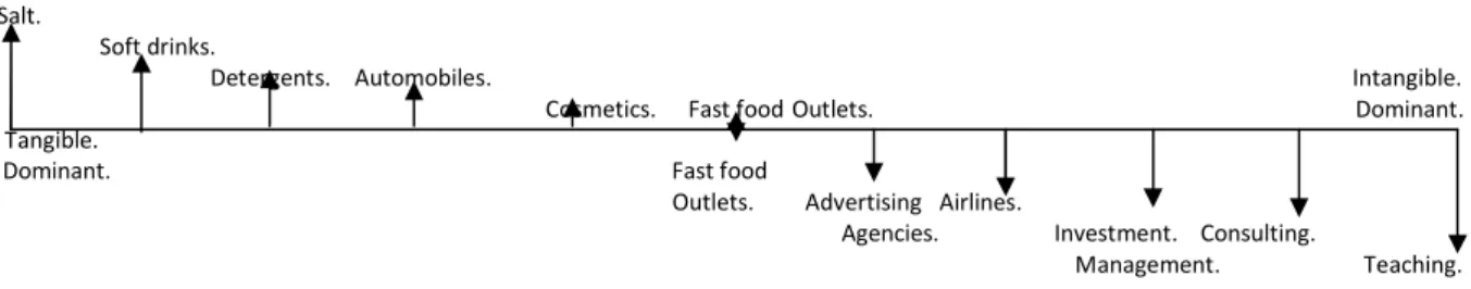 Figure 4. Tangibility spectrum {(Valarie et al (2006:6)} 