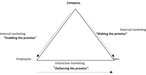 Figure 6.  Service triangle (Zeithaml et al)                                                                                       