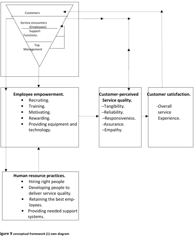 Figure 9  conceptual framework (1) own diagram 