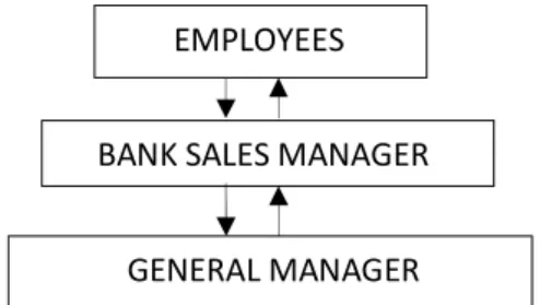 Figure 11  Organizational structure of LFB (own diagram) 