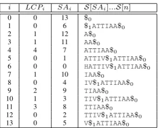 Table 3: Augmented Sufﬁx Array (S A and L C P)of S=HATTIV$1 ATTIAA$0 .