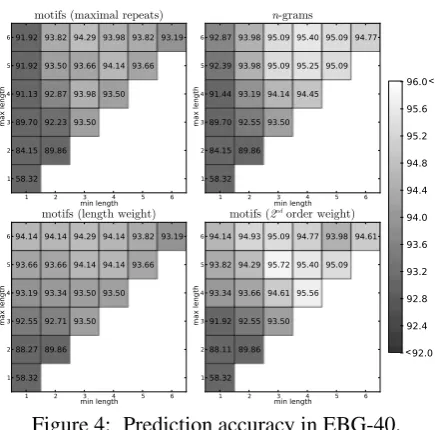 Figure 4: Prediction accuracy in EBG-40.