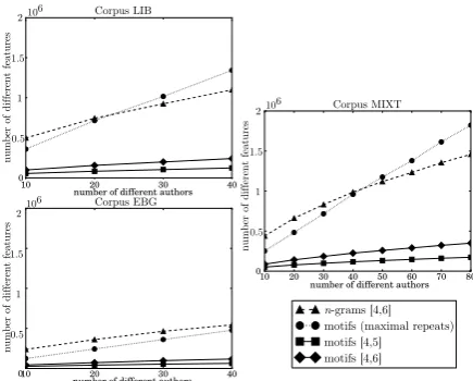 Figure 7: Evolution of the prediction accuracy ac-cording to the number of authors.