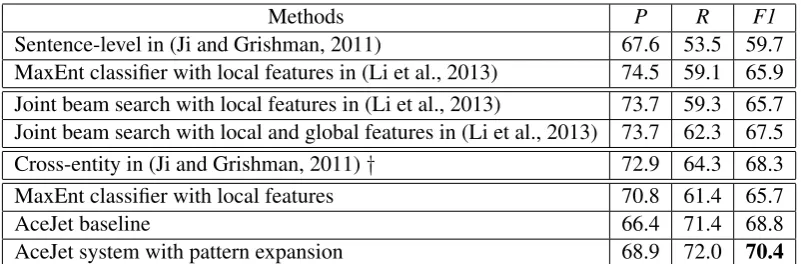 Table 1: Performance comparison (%) with the state-of-the-art systems. † beyond sentence level.